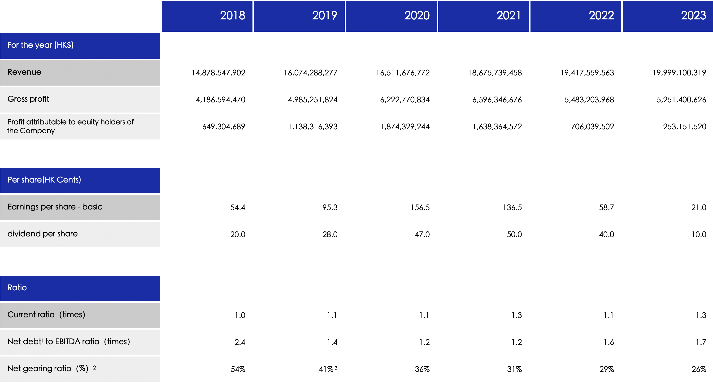 Investor Relations丨Financial Highlights